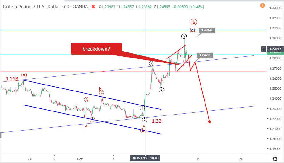 GBPUSD Elliott波动分析10月17日