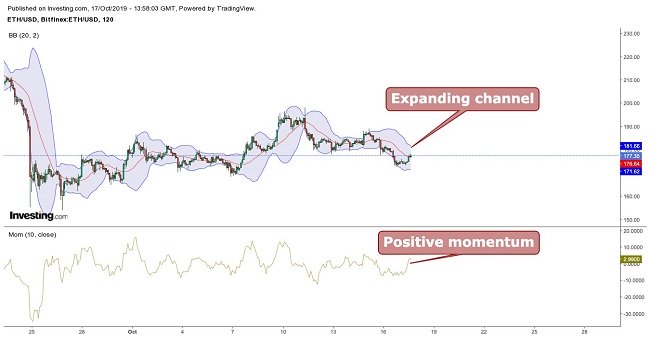 以太坊布林带乐队10月17日“ class =” wp-image-97450“  data-alt=” https://blockvalue.com/wp-content/uploads/2019/10/ethereum-bollinger-bands-october-17.jpg 650w ，https://all-stocks.net/wp-content/uploads/2019/10/ethereum-bollinger-bands-october-17-300x156.jpg 300w“ size =”（max-width：650px）100vw，650px