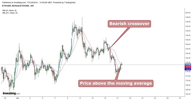 以太坊移动平均线10月17日“ class =” wp-image-97451“  data-alt=” https://blockvalue.com/wp-content/uploads/2019/10/ethereum-moving-average-october-17.jpg 650w ，https://all-stocks.net/wp-content/uploads/2019/10/ethereum-moving-average-october-17-300x156.jpg 300w“ size =”（最大宽度：650px）100vw，650px