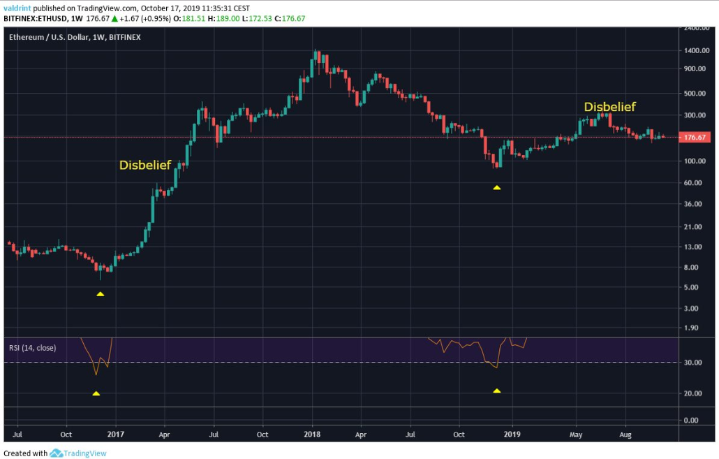 1周ETH / USD