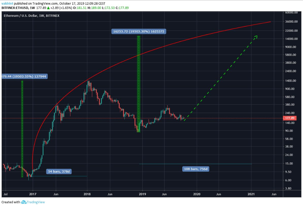 1周ETH / USD