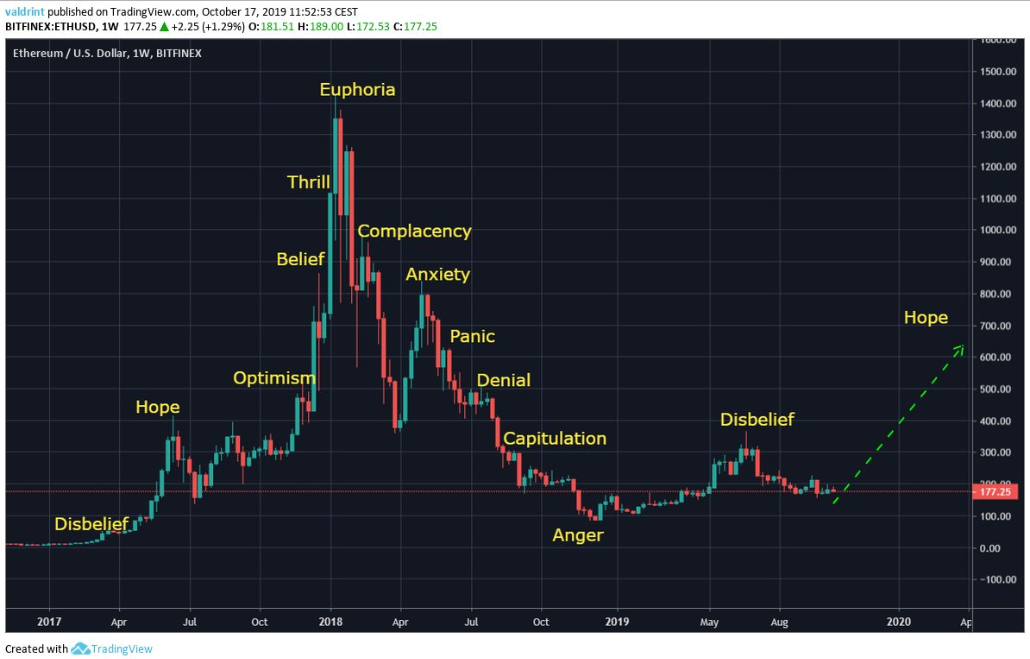 1周ETH / USD