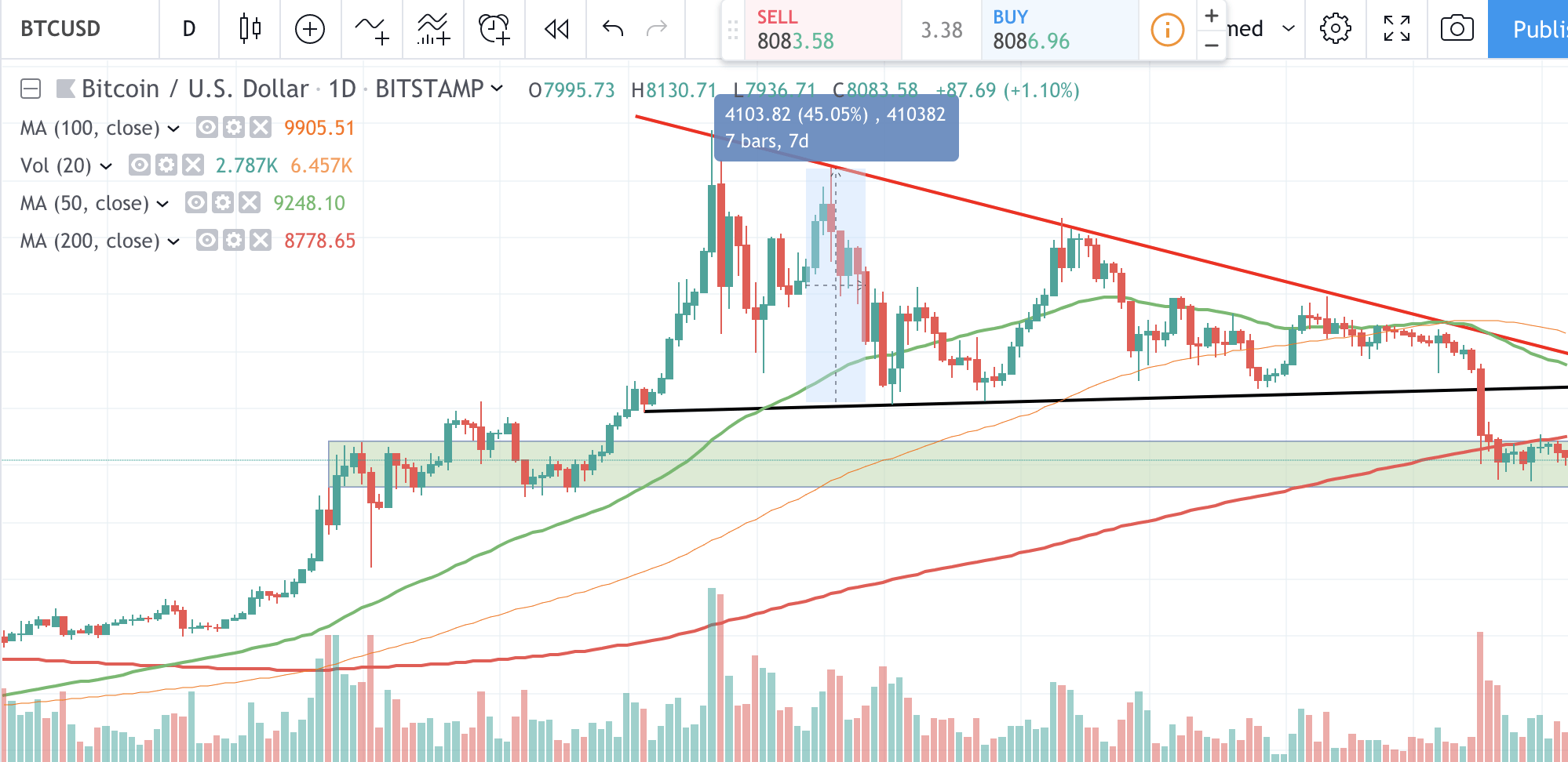 比特币价格，BTC课程“宽度=” 1998“高度=” 972“  data-alt=” https://cryptomonday.com/wp-content/uploads/2019/10/screenphoto2019-10-17-um-13.49.39 .png 1998w，https://cryptomonday.de/wp-content/uploads/2019/10/Screenshot-2019-10-17-um-13.49.39-696x339.png 696w，https://cryptomonday.de/wp -内容/上传/ 2019/10 /屏幕截图-2019-10-17-um-13.49.39-300x146.png 300w“ sizes =”（最大宽度：1998px）100vw，1998px