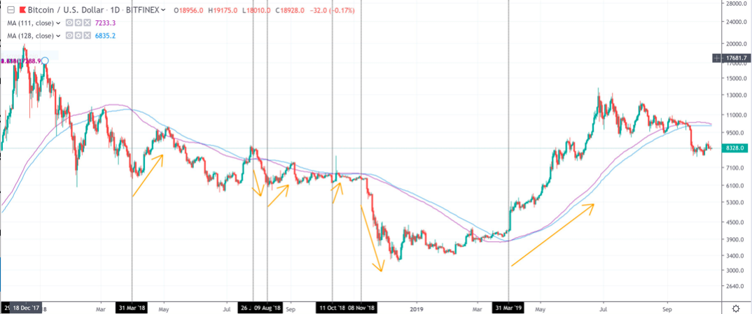 BTC USD每日K线走势图