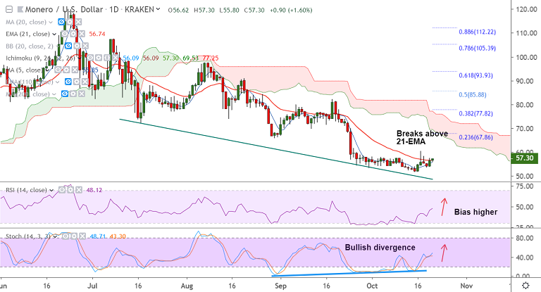 加密货币技术资料：XMR / USD突破21-EMA，技术偏见转为看涨插图