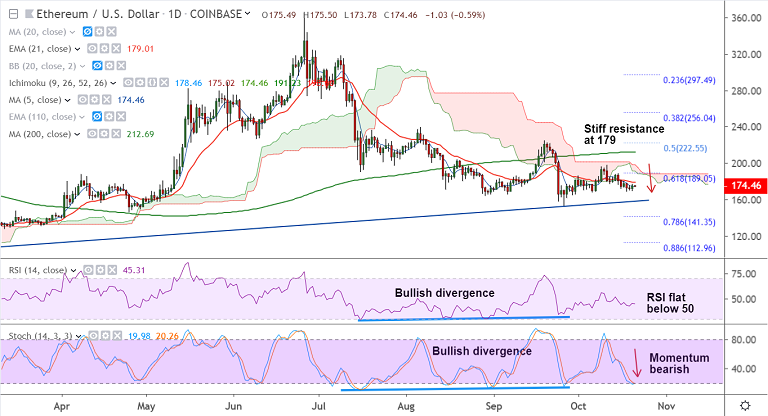 加密货币技术专家：ETH / USD难以扩大涨幅，在179美元处遇到强劲阻力插图