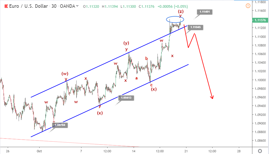 EURUSD Elliott波动分析10月21日