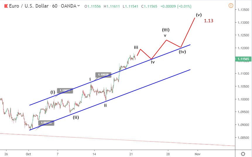 EURUSD Elliott波动分析10月21日