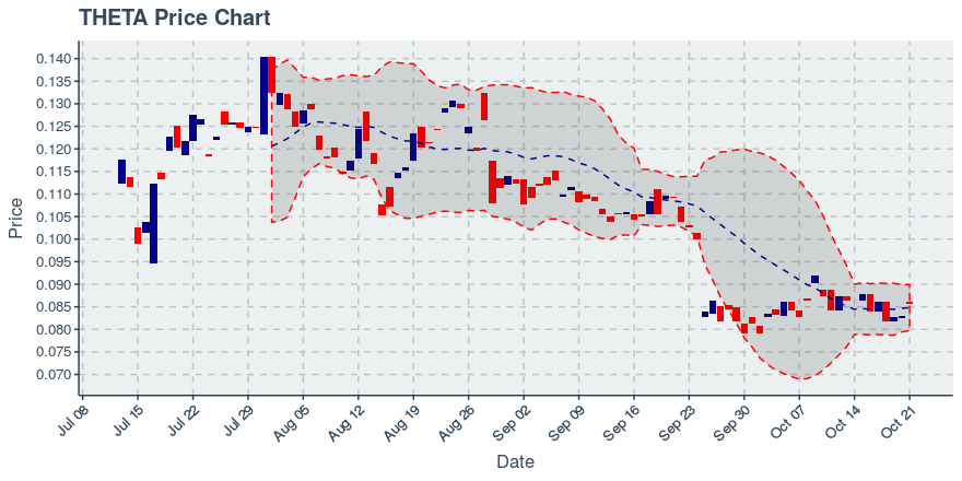 Theta（THETA）2019年10月21日每周摘要：价格下跌1.05％插图