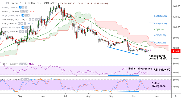 加密货币技术专家：LTC / USD扩大了范围交易，牛势分歧保持上涨空间插图