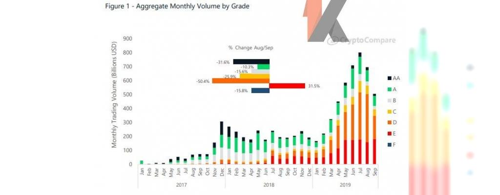 CryptoCompare：低利率交易所占据最大的市场份额插图