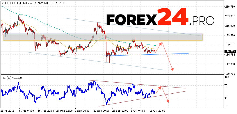 以太坊预测和ETH / USD分析2019年10月23日