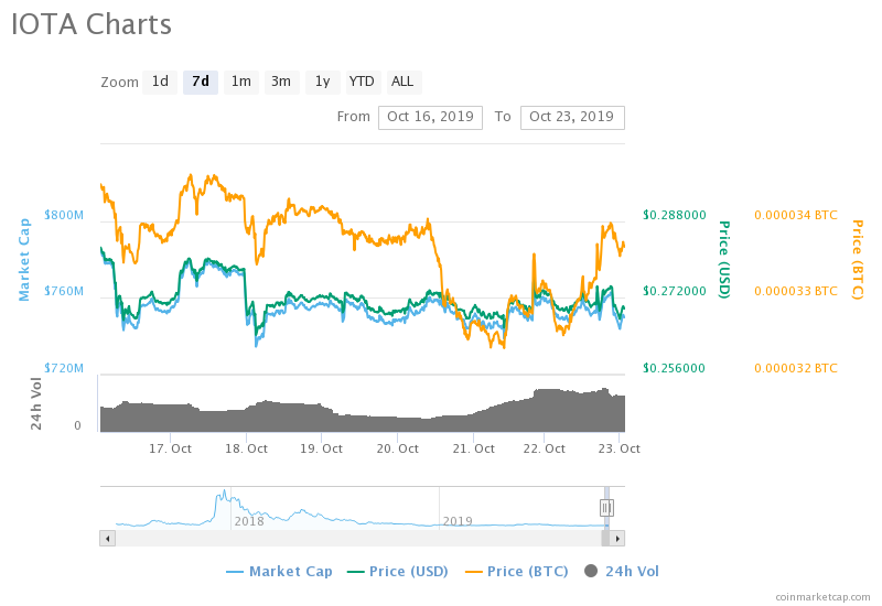 随着价格开始坚挺，IOTA在Binance.US上市