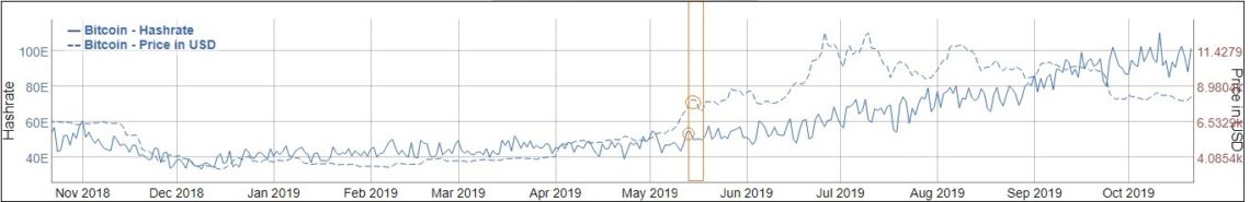 hashrate-bitcoin-high-hon-7-lan这样具有兴趣的点在服务中的情况下钱的价值“ width =” 1140“ height =” 185“  data-alt=“ https://www.tapchibitcoin.vn/wp-content/uploads/2019/10/hashrate-bitcoin-cao-hon-7-lan-so-voi-thoi-diem-lich-su-quan-in -bao-hieu-vien-canh-tang-gia2.jpg 1140w，https://www.tapchibitcoin.vn/wp-content/uploads/2019/10/hashrate-bitcoin-cao-hon-7-lan-so- with-rhombus-calendar-office-in-service-in-service-in-mind-tang-gia-tang2-768x125.jpg 768w，https://www.tapchibitcoin.vn/wp-content/uploads/2019/10 /hashrate-bitcoin-cao-hon-7-lan-so-voi-thoi-diem-lich-su-quan-in-bao-hieu-vien-canh-tang-gia2-640x104.jpg 640w，https:// www.tapchibitcoin.vn/wp-content/uploads/2019/10/hashrate-bitcoin-cao-hon-7-lan-so-voi-thoi-diem-lich-su-quan-trong-bao-hieu-vien- canh-tang-gia2-681x111.jpg 681w“ sizes =”（最大宽度：1140px）100vw，1140px“></p>
 <p>例如，在BitInfoChartK线走势图中，似乎挖矿界的心理在2019年5月至2019年6月期间一直紧跟投资界。随着价格开始跟随上涨轨迹，下一个具有更大的哈希能力。</p>
 <p>价格在接下来的几个月中继续大幅上涨，因此哈希率最终在9月26日达到了近1.085亿泰铢/秒的历史新高。</p>
 <p>尽管这种趋势似乎是矿机对市场的反应，而不是长期的战略举措，但它们实际上是确定比特币是否发展的有用工具。熊市或牛。</p>
 <p>随着BTC开始飙升，挖矿业实现了高利润，吸引了更多矿机加入该网络。最后，他们增持了比市场下跌时更多的比特币。</p>
 <p>所以现在，由于处理的比特币数量比平时多，许多矿机通过交易所出售部分比特币。除其他积极作用外，这还确保了资产的较高流动性。另一方面，在更广泛的市场上交易的比特币越多，价格上涨的幅度就越大。这进一步鼓励了网络挖矿活动，从而提高了哈希率。</p>
 <p>这种积极的反馈循环一直持续到外部因素导致价格下跌，从而破坏了矿机对未来利润的看法。外部因素可以是任何东西，从市场操纵到加密货币抗议等等。</p>
 <p>大动作来了吗？</p>
 <p>返回到网络的当前状态。尽管比特币在数周内处于$ 7.8k-$ 8.4k的范围内，但比特币似乎对矿机有足够的信心将哈希率保持在1亿泰铢/秒左右。</p>
<div >
<div >
相关阅读
</div>
<div >
<div >
<div >
<div >
<div >

</div>
<p > 
加密货币Earn增加USDC 
</p> <div >
<time  datetime=