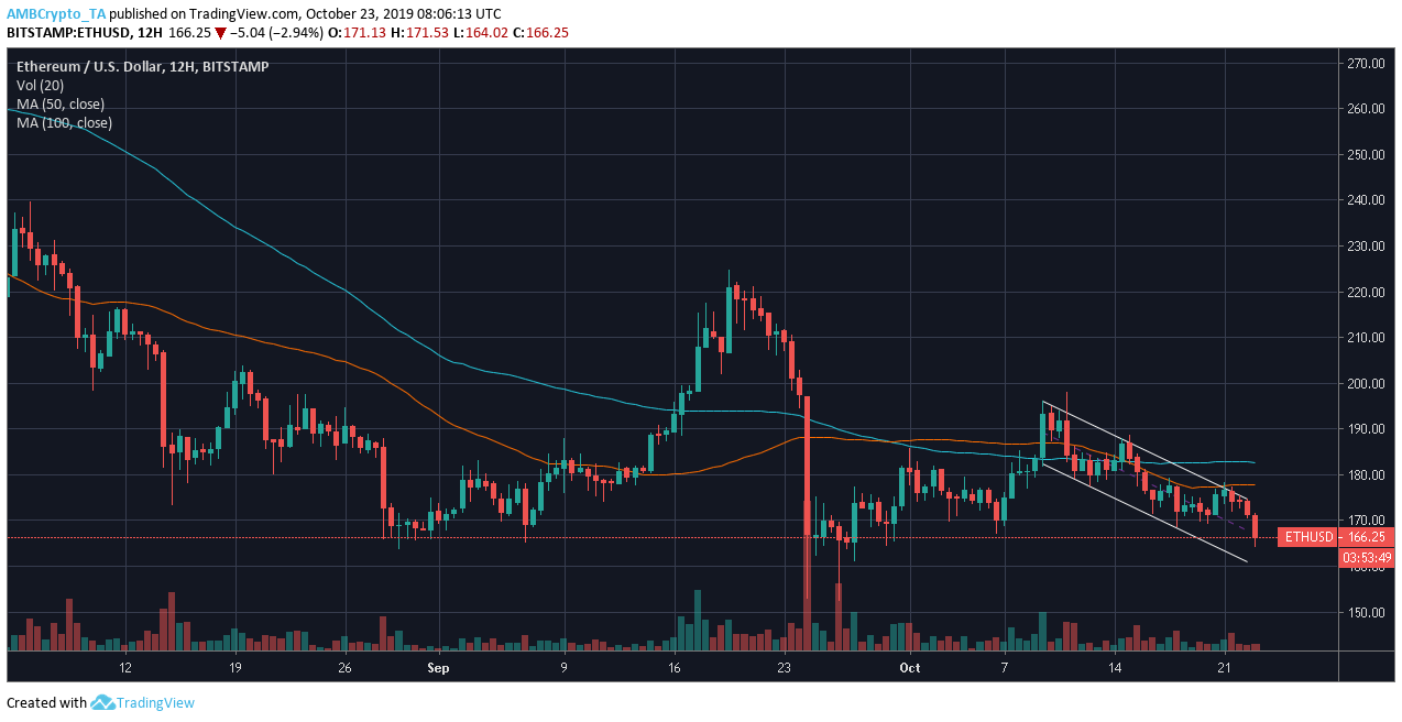 资料来源：TradingView上的ETH / USD