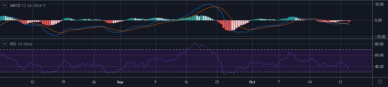 资料来源：TradingView上的ETH / USD