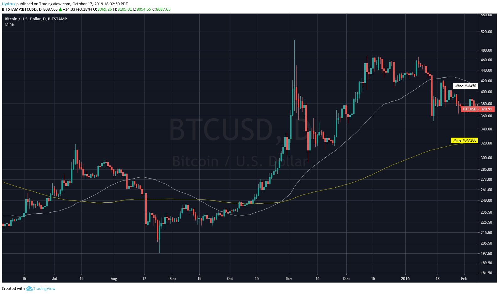 bitcoin-death-cross“ width =” 1592“ height =” 940“  data-alt=” https://blockvalue.com/wp-content/uploads/2019/10/bitcoin-death-cross.png 1592w，https: //www.tapchibitcoin.vn/wp-content/uploads/2019/10/bitcoin-death-cross-768x453.png 768w，https://www.tapchibitcoin.vn/wp-content/uploads/2019/10/bitcoin -death-cross-711x420.png 711w，https://www.tapchibitcoin.vn/wp-content/uploads/2019/10/bitcoin-death-cross-640x378.png 640w，https://www.tapchibitcoin.vn /wp-content/uploads/2019/10/bitcoin-death-cross-681x402.png 681w“ sizes =”（最大宽度：1592px）100vw，1592px“></p>
 <p>我们上面要向你展示的是2015年中至2016年初，即比特币触底反弹并开始参与新的长期上涨趋势之后的时期。如你所见，白线（50天均线）在2015年9月比特币上涨后累积时急剧下跌。在这种情况下，有趣的是，BTC的价格并未下跌得更深，而是实际上开始上涨。尽管不一定是100％，但这里可能发生相同的事情。</p>
<p>尽管如此，有迹象表明，无论任何人说什么，BTC都还没有结束。</p>
<p>交易者使用的一个通用指标刚刚给比特币一个明确的“买入”信号。正如分析师Moe Mentum指出的那样，TD（汤姆·德马克）顺序指数是一种用于指示趋势的基于时间的指标，最近在一周的K线走势图中显示“买入九”信号。比特币。 BTC上次在周线图上看到“买进九个”信号是在2018年7月，此后不久又出现了两周的高点3,000美元。</p>
</p>
<p>今天的比特币价格。资料来源：Coinmarketcap</p>
<p>免责声明：这不是投资建议。投资者在做出决定之前应仔细研究。我们对你的投资决定不承担任何责任。</p>
<ul>
<li style=