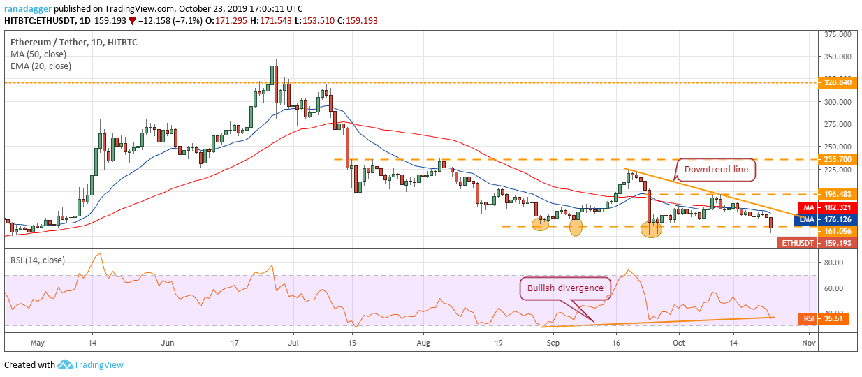 ETH /美元