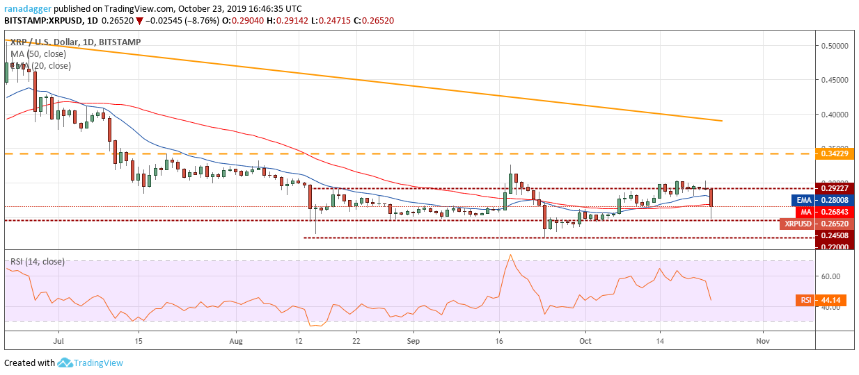 XRP / USD