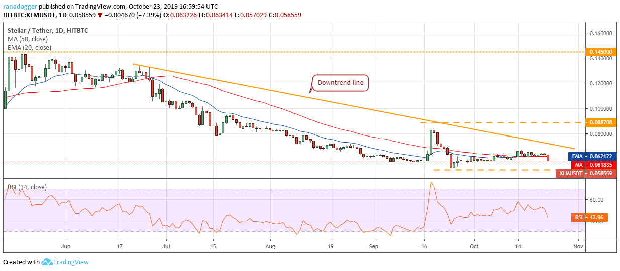 XLM / USD