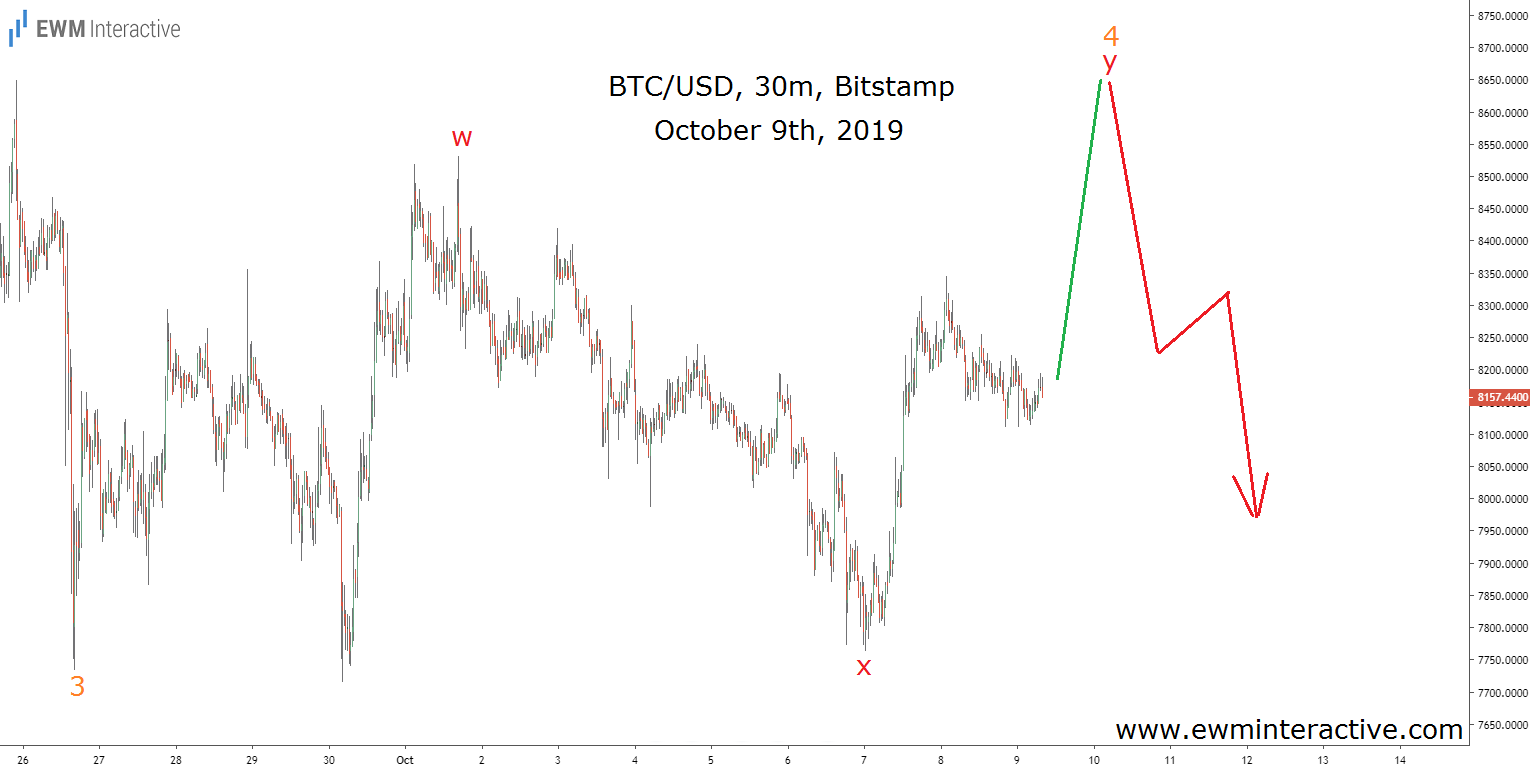 BTCUSDK线走势图-2019年10月9日