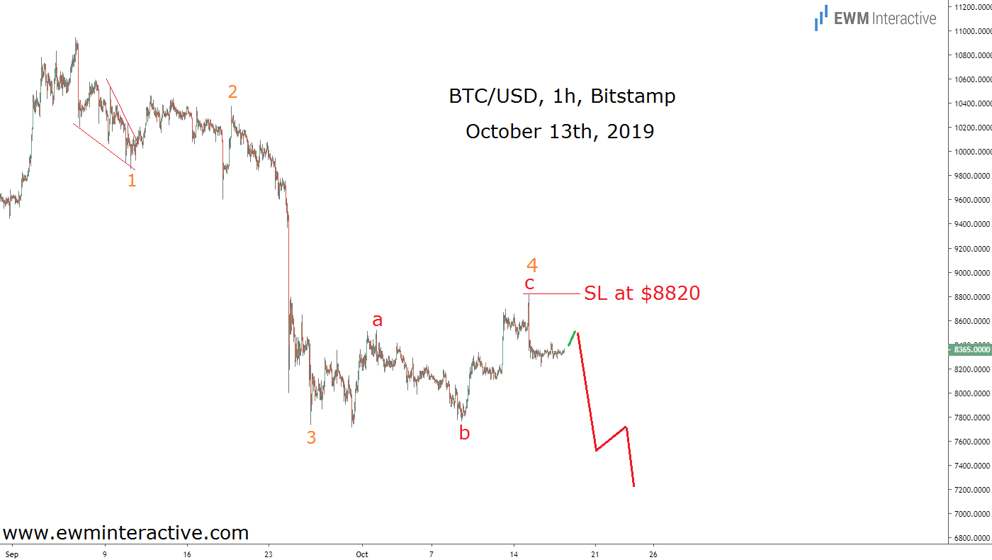 BTCUSDK线走势图-2019年10月13日