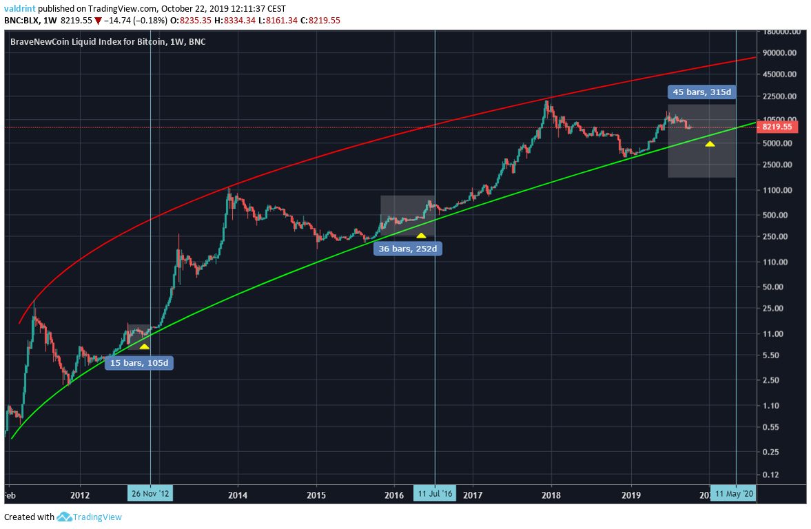 bitcoin-halving“ width =” 1177“ height =” 768“  data-alt=” https://blockvalue.com/wp-content/uploads/2019/10/bitcoin-halving-1.jpg 1177w，https:// www.tapchibitcoin.vn/wp-content/uploads/2019/10/bitcoin-halving-1-768x501.jpg 768w，https://www.tapchibitcoin.vn/wp-content/uploads/2019/10/bitcoin-halving -1-644x420.jpg 644w，https://www.tapchibitcoin.vn/wp-content/uploads/2019/10/bitcoin-halving-1-640x418.jpg 640w，https://www.tapchibitcoin.vn/wp -内容/上传/ 2019/10 / bitcoin-halving-1-681x444.jpg 681w“ sizes =”（最大宽度：1177px）100vw，1177px“></p>
<div >
<div >
相关阅读
</div>
<div >
<div >
<div >
<div >
<div >

</div>
<p > 
何凯诗的技术分析2019年10月13日 
</p> <div >
<time  datetime=