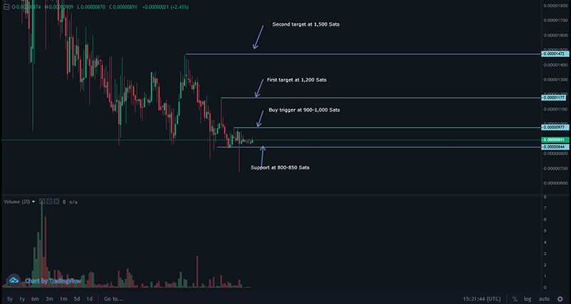 NIX BTC价格分析