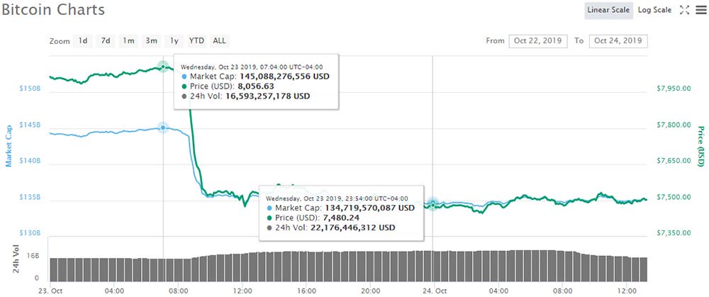 比特币价格和市值（Coinmarketcap）