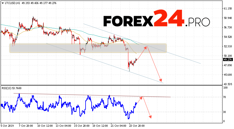 Litecoin预测和LTC / USD分析2019年10月25日