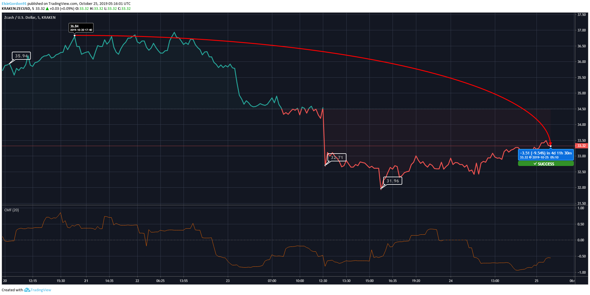 ZCash价格走势图