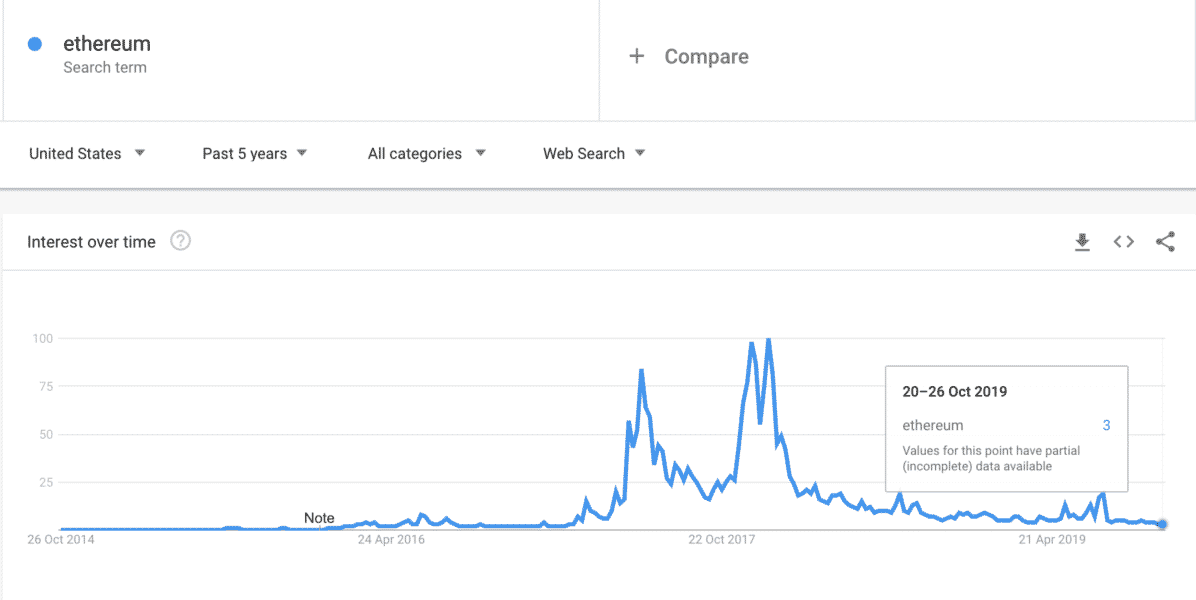 以太坊Google搜索，2019年10月