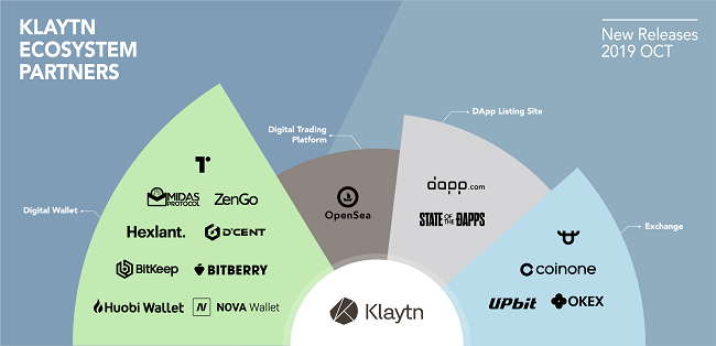 Kakao的区块链平台Klaytn加入了OKEx，Huobi钱包和更多合作伙伴插图