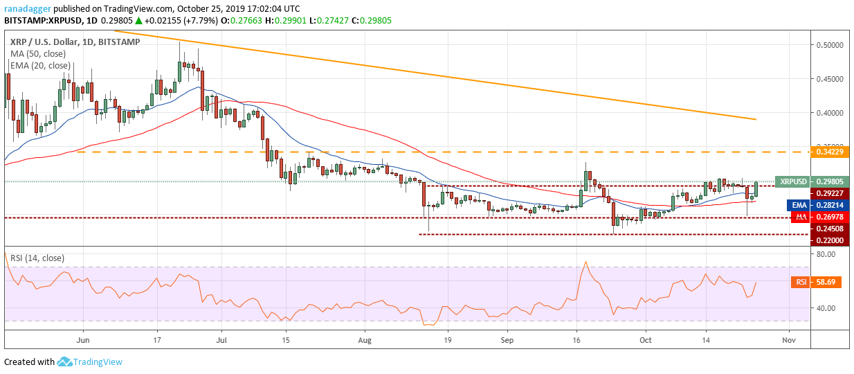 XRP / USD