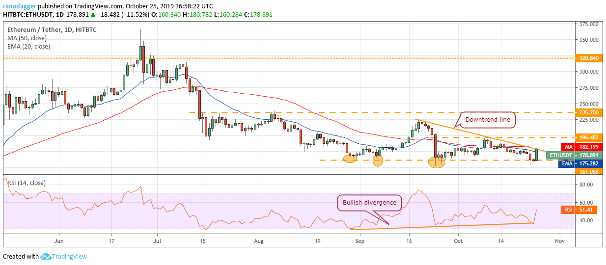 ETH /美元