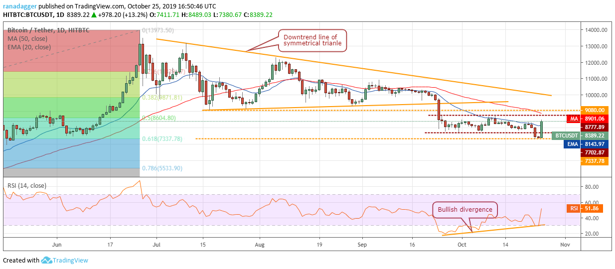 BTC /美元