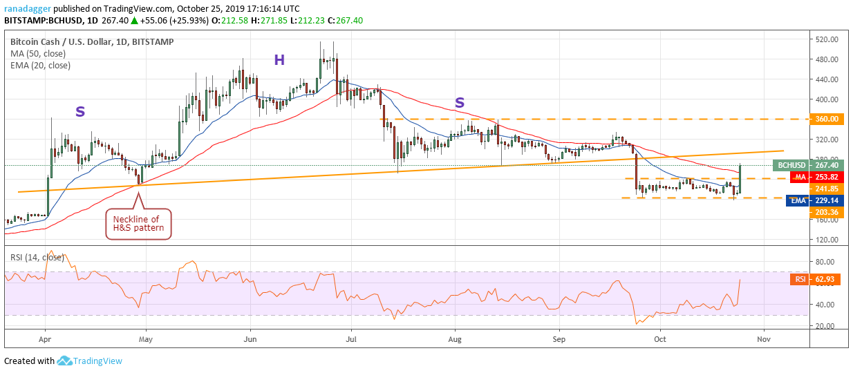 BCH / USD