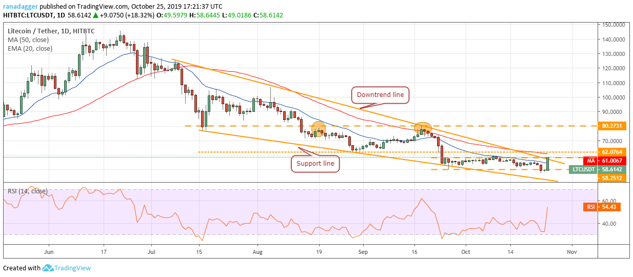 LTC / USD