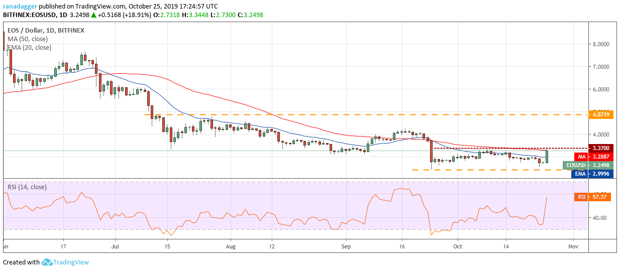 EOS / USD