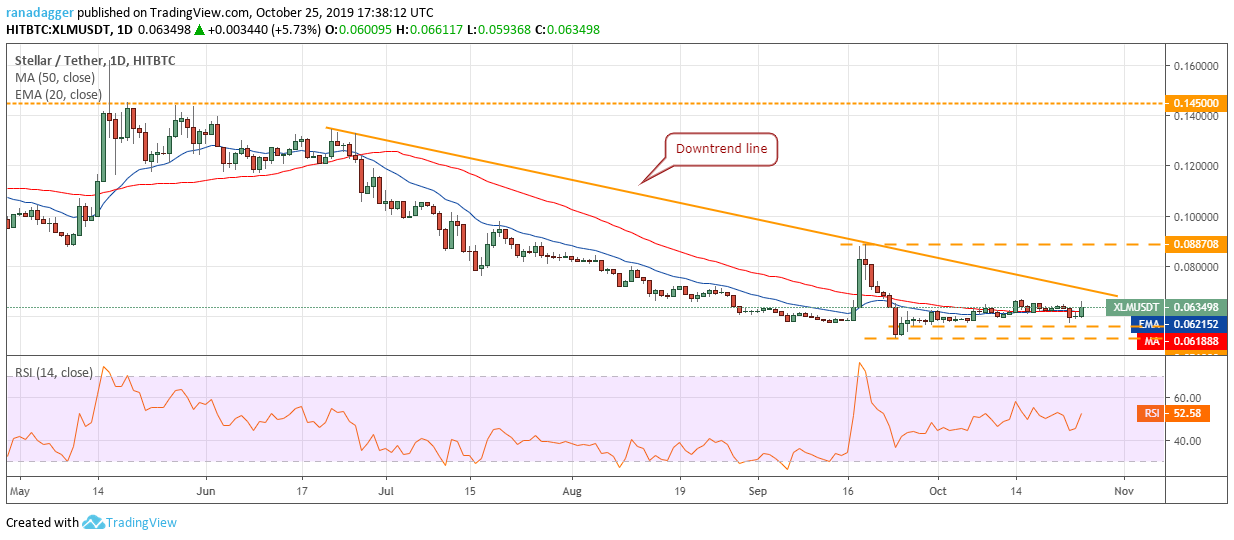 XLM / USD