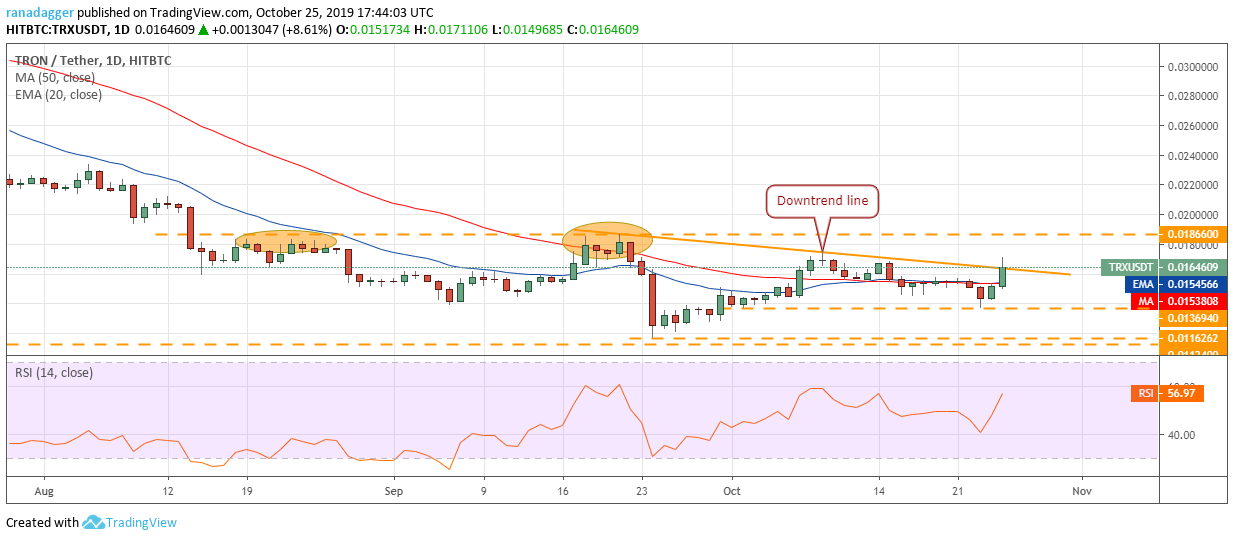 TRX / USD