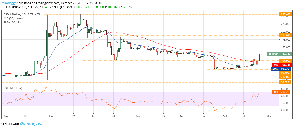 BSV / USD