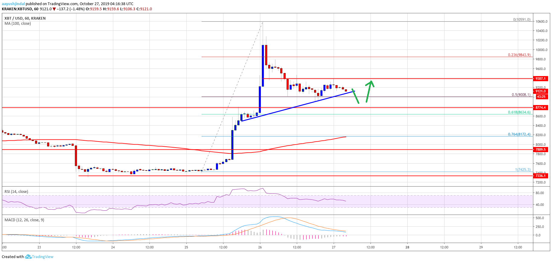 比特币价格每周分析（BTC）