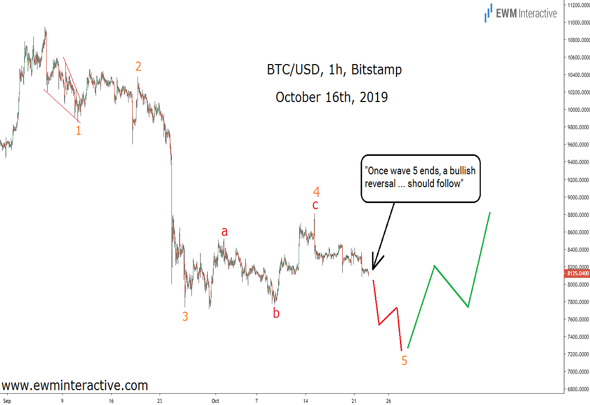 BTC / USDK线走势图2019年10月16日