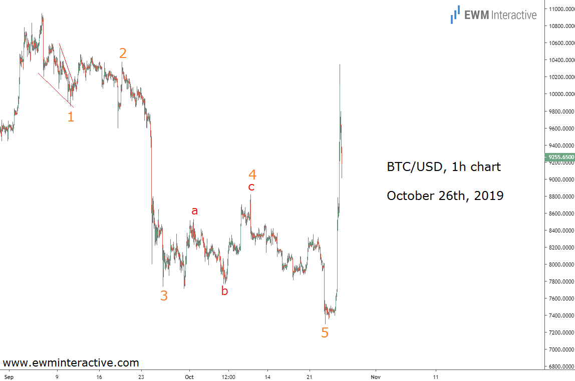 BTC / USDK线走势图2019年10月26日