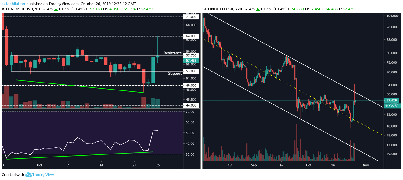 以太坊XRP-Litecoin-change-token2“ width =” 1321“ height =” 591“  data-alt=” https://www.tapchibitcoin.vn/wp-content/uploads/2019/10/Ethereum-XRP -Litecoin-change-xuong-huong2.png 1321w，https://www.tapchibitcoin.vn/wp-content/uploads/2019/10/Ethereum-XRP-Litecoin-thay-doi-xu-huong2-768x344。 png 768w，https://www.tapchibitcoin.vn/wp-content/uploads/2019/10/Ethereum-XRP-Litecoin-thay-doi-xu-huong2-939x420.png 939w，https://www.tapchibitcoin。 vn / wp-content /上传/ 2019/10 /以太坊-XRP-Litecoin-change-tokens2-640x286.png 640w，https://www.tapchibitcoin.vn/wp-content/uploads/2019/10 /Ethereum-XRP-Litecoin-thay-doi-xu-huong2-681x305.png 681w“ sizes =”（max-width：1321px）100vw，1321px“></p>
 <p>如果莱特币可以收于58美元的阻力位上方，则有可能升至64美元和71美元附近的下一个阻力位。这也可能使LTC升至其12小时图所示的下行平行通道上方，这将是一个非常积极的信号。突破并突破该主要阻力位将使LTC将趋势从看跌转为看涨的观点更加可信。</p>
<p>但是，如果通道阻力拒绝了LTC价格，则随后的价格行动可能会将其以44美元的相应价格推低至通道中间。这是一个坏信号，其下一个支撑位是通道支撑位在39美元。</p>
<p>一般心理学</p>
<p>尽管在最近的反弹之后，加密货币社区似乎再次感到兴奋，但从技术分析的角度来看，市场正面临趋势的变化。所有主要的加密货币都在重新测试其强大的阻力位，这表明上涨趋势可以反弹至整个市场。</p>
<p>如果以太坊可以收于198美元以上，XRP高于0.30美元以及莱特币高于58美元，那么市场可以继续上涨至更高水平。但是，相反，如果这些加密货币的收盘价低于其强劲支撑位，则极有可能出现大幅下跌的趋势。</p>
<p>免责声明：这不是投资建议。投资者在做出决定之前应仔细研究。我们对你的投资决定不承担任何责任。</p>
<ul style=