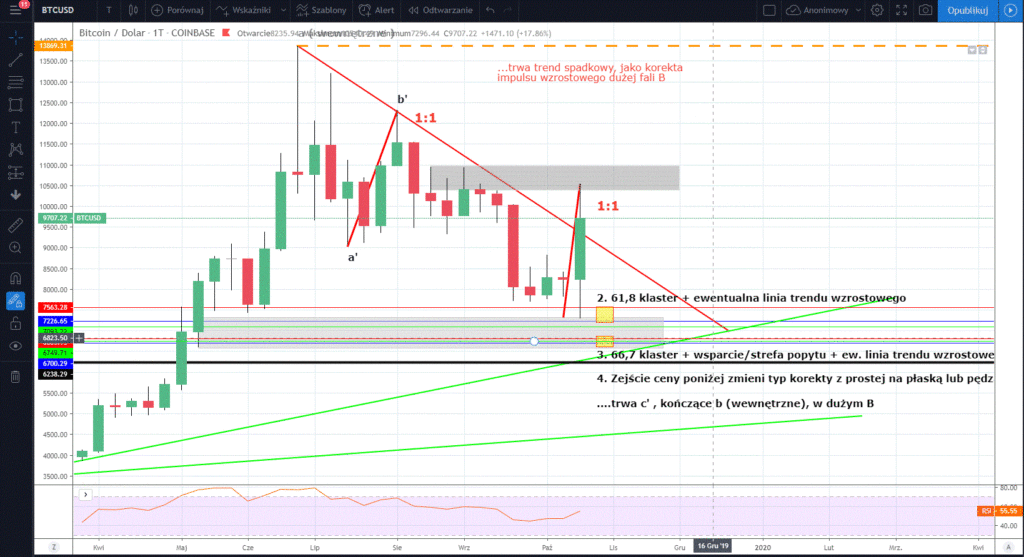 交易比特币K线走势图。每周间隔。 Coinbase交易所。