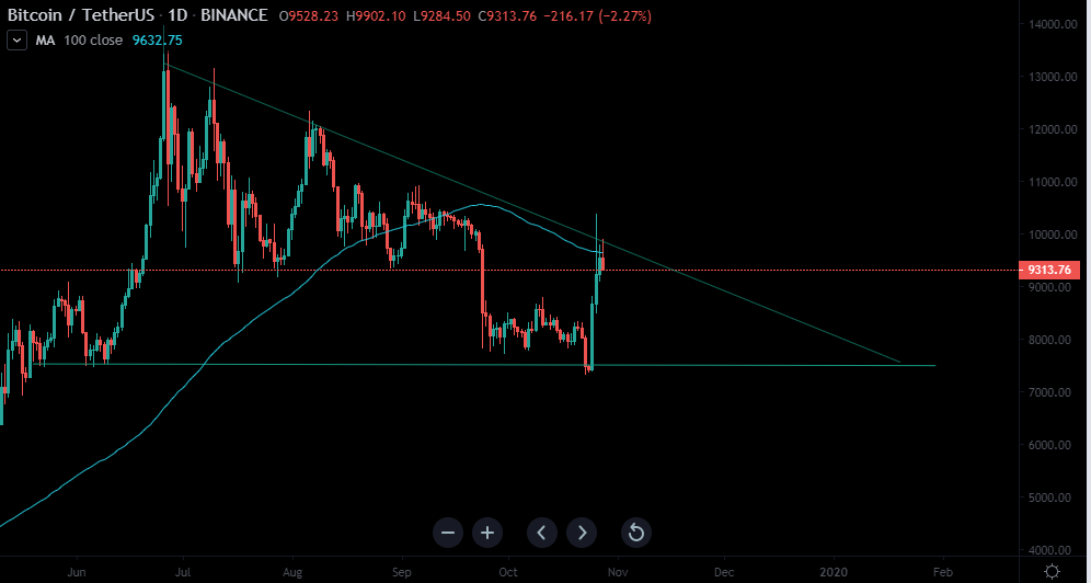 price-bitcoin-in-triangle-model“ width =” 996“ height =” 532“  data-alt=” https://www.tapchibitcoin.vn/wp-content/uploads/2019/10/gia-bitcoin -in-mo-hinh-tam-gia.png 996w，https://www.tapchibitcoin.vn/wp-content/uploads/2019/10/gia-bitcoin-in-mo-hinh-tam-gia-768x410。 png 768w，https://www.tapchibitcoin.vn/wp-content/uploads/2019/10/gia-bitcoin-in-mo-hinh-tam-gia-786x420.png 786w，https://www.tapchibitcoin。 vn / wp-content /上传/ 2019/10 / gia-bitcoin-in-mo-triangle-300x160.png 300w，https://www.tapchibitcoin.vn/wp-content/uploads/2019/10 /gia-bitcoin-in-mo-hinh-tam-gia-640x342.png 640w，https://www.tapchibitcoin.vn/wp-content/uploads/2019/10/gia-bitcoin-inrong-mo-hinh- tam-gia-681x364.png 681w“ sizes =”（最大宽度：996px）100vw，996px