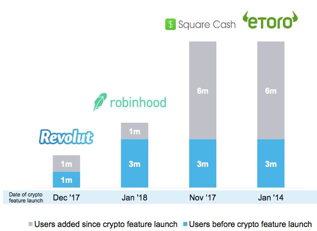 Screen-Shot-2018-09-10-at-1.00.34-PM.png“ width =” 633“ height =” 461“  data-alt=” https://i1.wp.com/dailyfintech.com/wp-content /uploads/2019/10/Screen-Shot-2018-09-10-at-1.00.34-PM.png?w=633&ssl=1 633w，https://i1.wp.com/dailyfintech.com/wp-内容/上传/2019/10/Screen-Shot-2018-09-10-at-1.00.34-PM.png?resize=300%2C218&ssl=1 300w，https://i1.wp.com/dailyfintech.com /wp-content/uploads/2019/10/Screen-Shot-2018-09-10-at-1.00.34-PM.png?resize=600%2C437&ssl=1 600w“ size =”（最大宽度：633px） 100vw，633px“ data-recalc-dims =” 1“></p>
 <p>2017年12月，Revolut推出了一项新功能，允许用户从其移动应用程序内购买，出售和持有加密货币。这代表了一种购买，出售和持有加密货币的快速，简便的方法。</p>
 <p>对于Revolut而言，加密货币是迄今为止发布的最具病毒性的产品。加密货币对Revolut的影响是巨大的，并证明了Revolut的潜在用户的巨大打击，从而导致用户获取量的巨大增长。 Revolut的估值飙升至17亿美元，这是在该公司推出加密货币交易服务且其用户群增加了70％之后的三个月。</p>
 <p>这些大幅上涨的主要原因是加密货币交易所使用复杂的事实。典型的加密货币交易平台界面笨拙，交易加密货币的方法效率低下，它们不是非常用户友好的，并且不能为加密货币的开/关提供简单的命令。</p>
<div >
<div >
相关阅读
</div>
<div >
<div >
<div >
<div >
<div >

</div>
<p > 
Telegram的cryptomunt（GRAM）是否在Liquid 加密货币Fair上出售？ 
</p> <div >
<time  datetime=