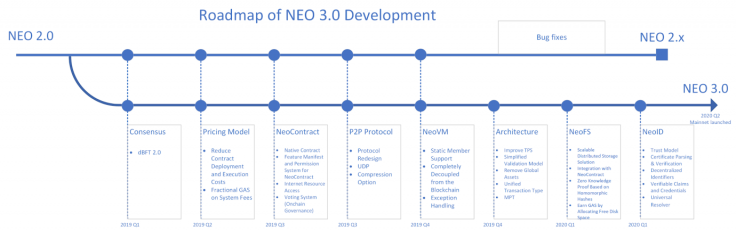 Chainnews.com的NEO 3.0路线图